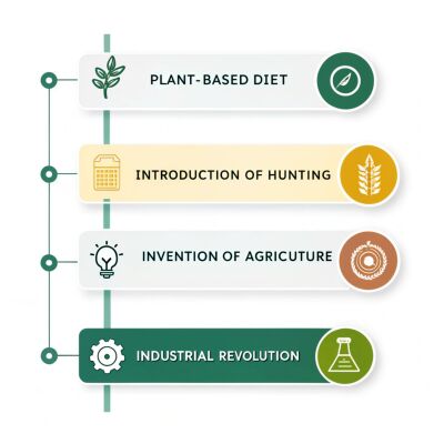 Imagem Evolução-da-Dieta-Humana